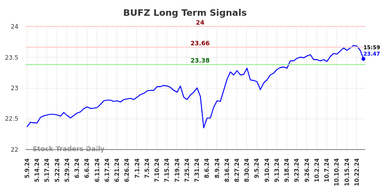 BUFZ Long Term Analysis for November 7 2024