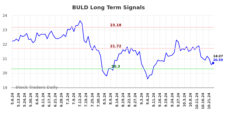BULD Long Term Analysis for November 7 2024