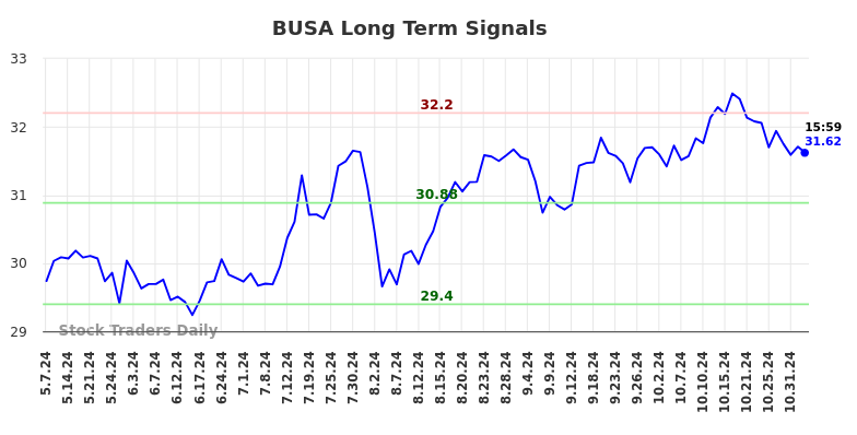 BUSA Long Term Analysis for November 7 2024