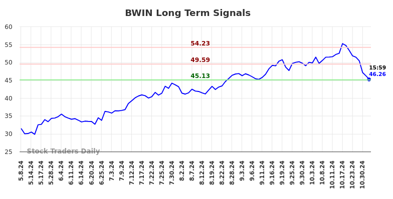 BWIN Long Term Analysis for November 7 2024