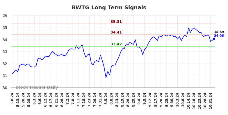 BWTG Long Term Analysis for November 7 2024