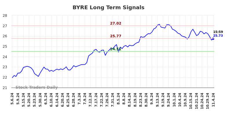 BYRE Long Term Analysis for November 7 2024