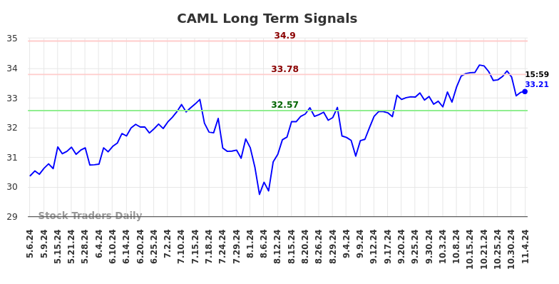 CAML Long Term Analysis for November 7 2024