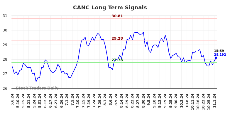 CANC Long Term Analysis for November 7 2024