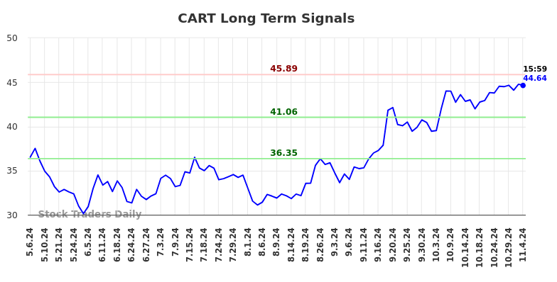 CART Long Term Analysis for November 7 2024