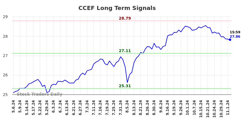 CCEF Long Term Analysis for November 7 2024