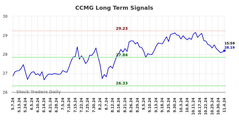 CCMG Long Term Analysis for November 7 2024