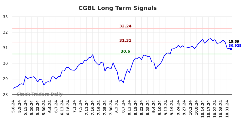 CGBL Long Term Analysis for November 7 2024