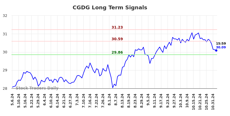 CGDG Long Term Analysis for November 7 2024