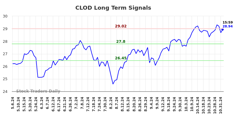 CLOD Long Term Analysis for November 7 2024