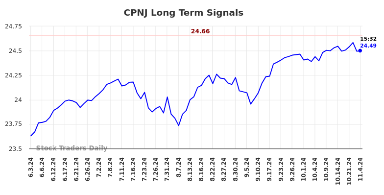 CPNJ Long Term Analysis for November 7 2024