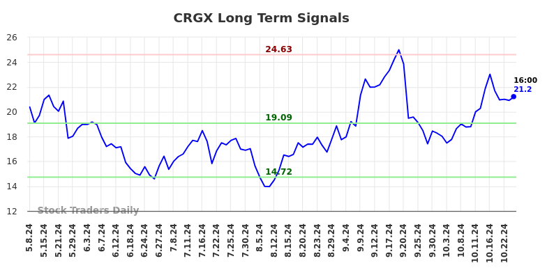 CRGX Long Term Analysis for November 7 2024 CRGX Long Term Analysis for November 7 2024