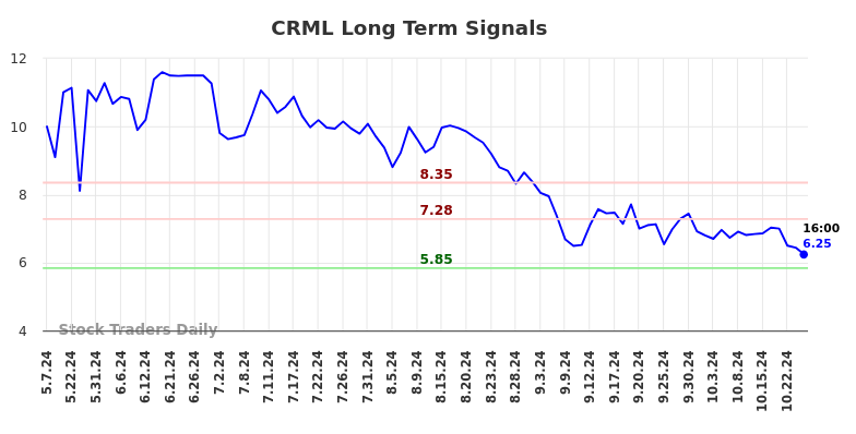 CRML Long Term Analysis for November 7 2024 CRML Long Term Analysis for November 7 2024