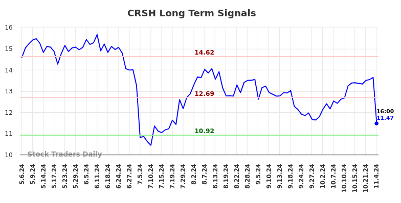 CRSH Long Term Analysis for November 7 2024