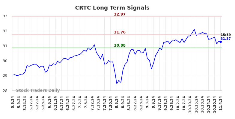 CRTC Long Term Analysis for November 7 2024