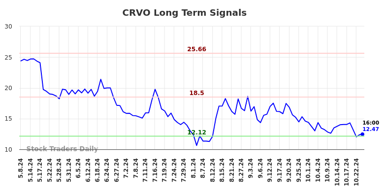 CRVO Long Term Analysis for November 7 2024