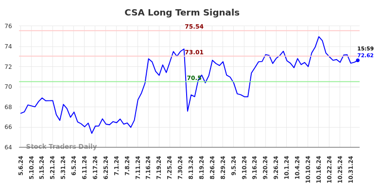 CSA Long Term Analysis for November 7 2024