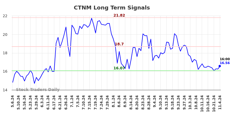 CTNM Long Term Analysis for November 7 2024