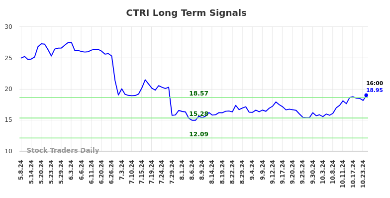 CTRI Long Term Analysis for November 7 2024