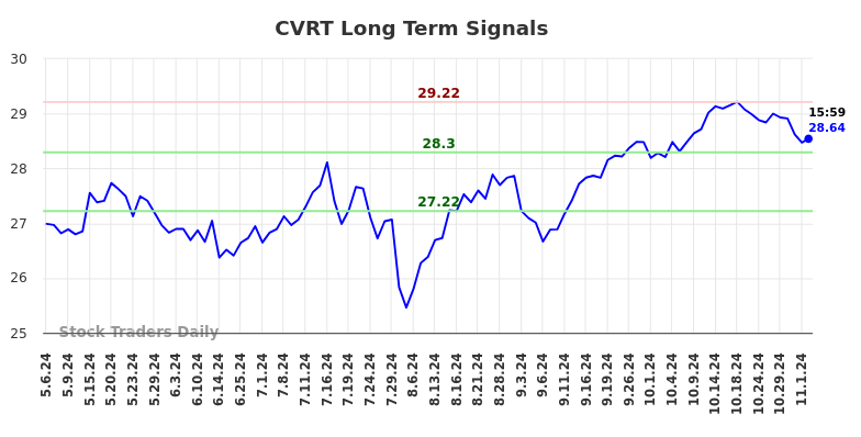 CVRT Long Term Analysis for November 7 2024