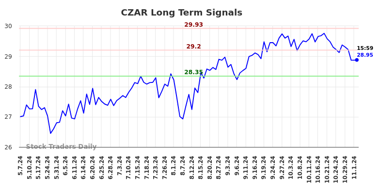 CZAR Long Term Analysis for November 7 2024