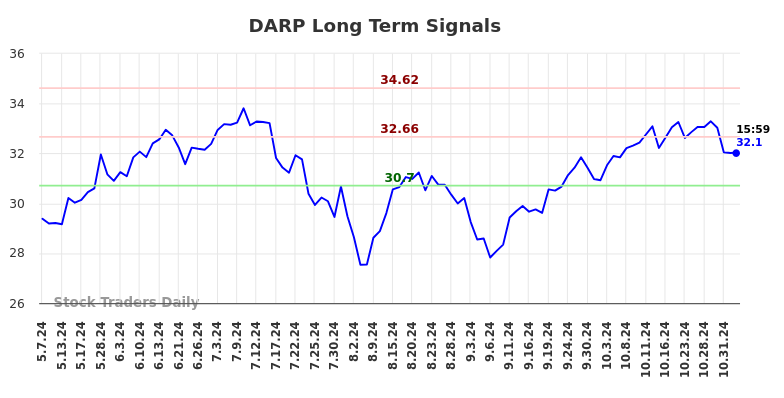 DARP Long Term Analysis for November 7 2024