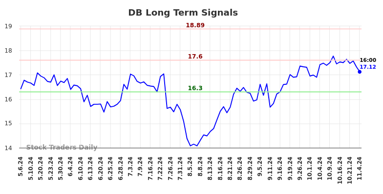 DB Long Term Analysis for November 7 2024