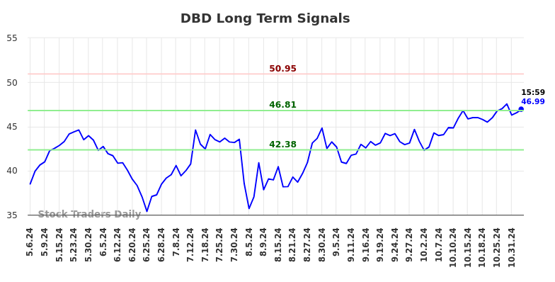 DBD Long Term Analysis for November 7 2024