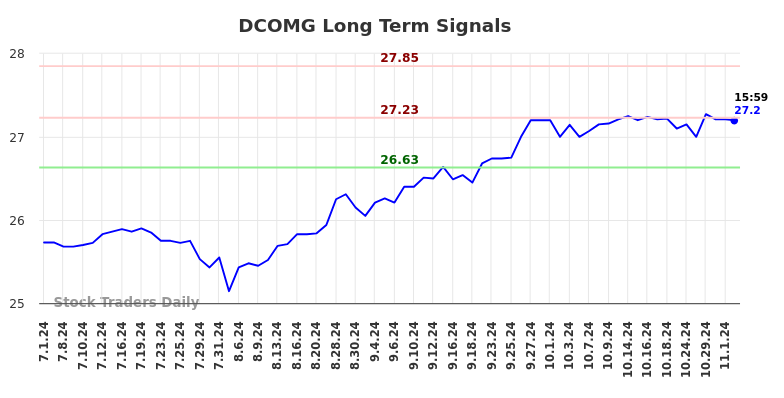 DCOMG Long Term Analysis for November 7 2024