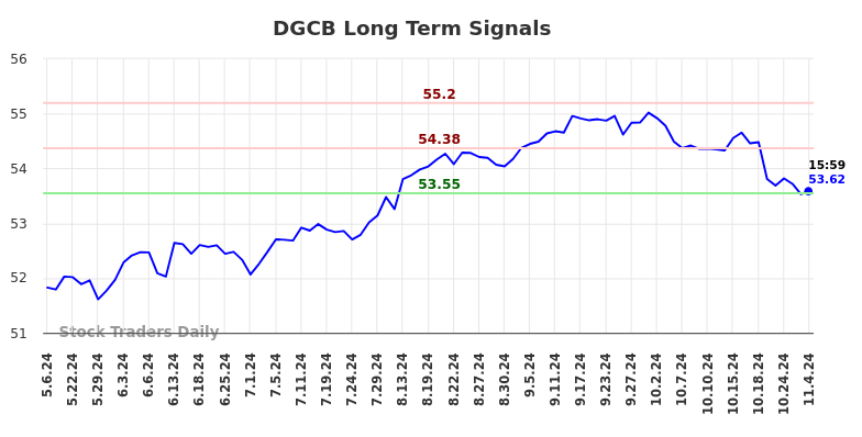 DGCB Long Term Analysis for November 7 2024