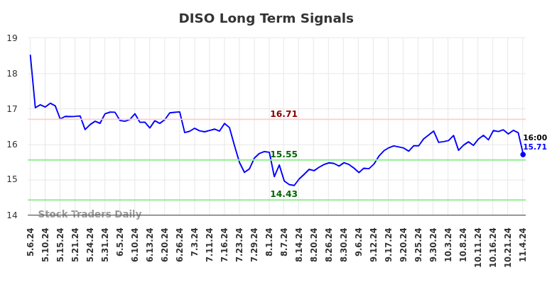 DISO Long Term Analysis for November 7 2024