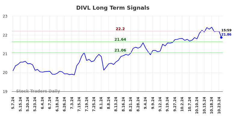 DIVL Long Term Analysis for November 7 2024