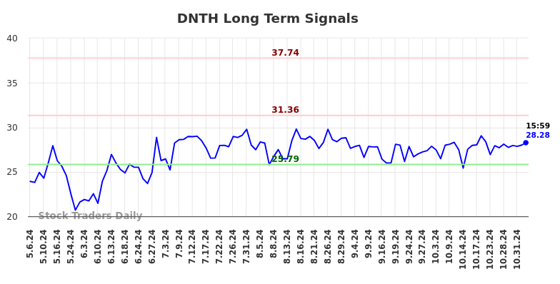 DNTH Long Term Analysis for November 7 2024