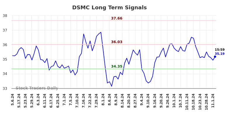 DSMC Long Term Analysis for November 7 2024