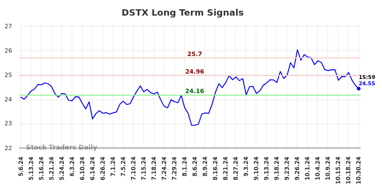 DSTX Long Term Analysis for November 7 2024