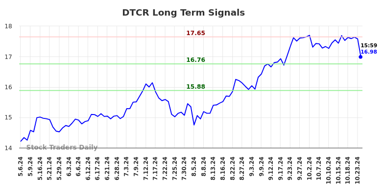 DTCR Long Term Analysis for November 7 2024