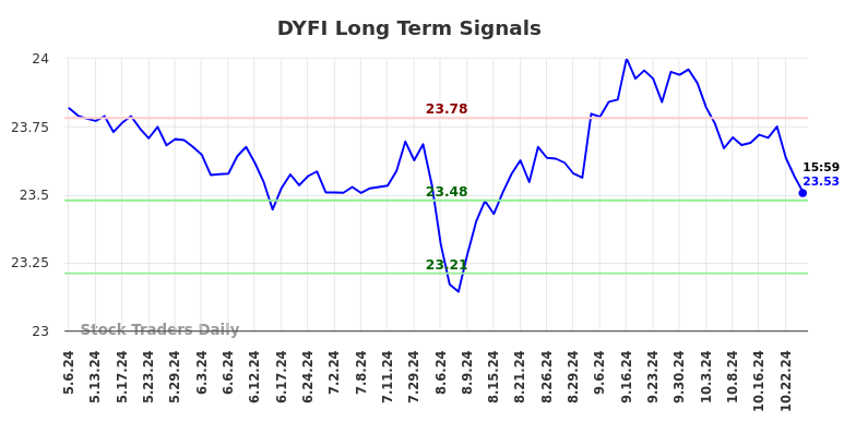 DYFI Long Term Analysis for November 7 2024