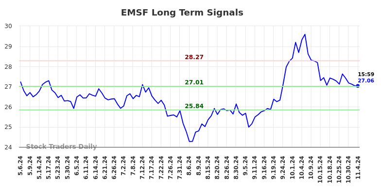 EMSF Long Term Analysis for November 7 2024