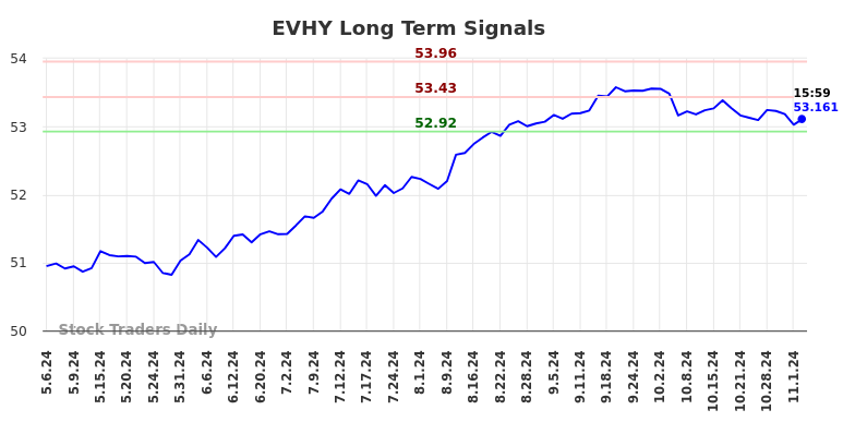 EVHY Long Term Analysis for November 7 2024