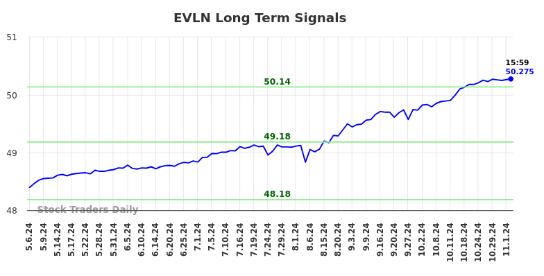 EVLN Long Term Analysis for November 7 2024