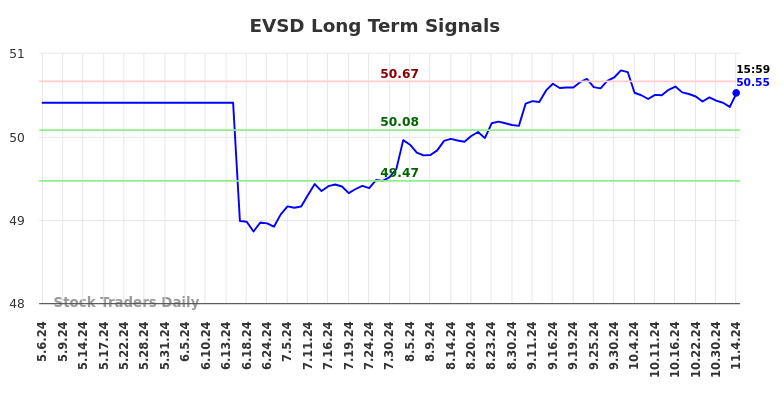 EVSD Long Term Analysis for November 7 2024