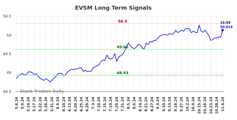 EVSM Long Term Analysis for November 7 2024