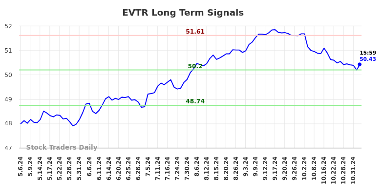 EVTR Long Term Analysis for November 7 2024