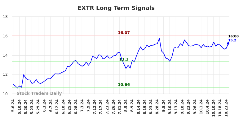 EXTR Long Term Analysis for November 7 2024