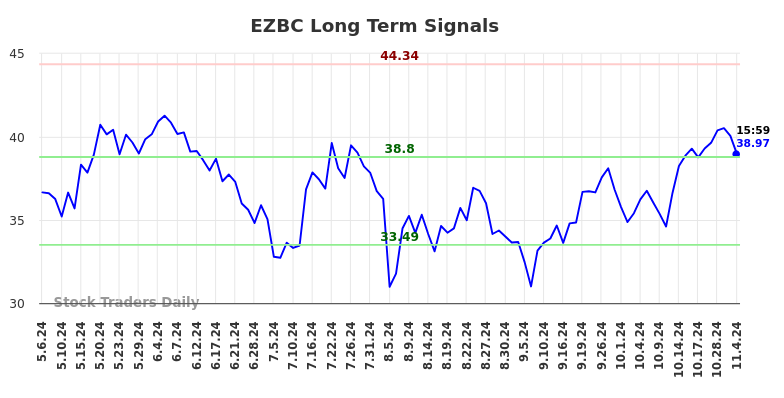 EZBC Long Term Analysis for November 7 2024