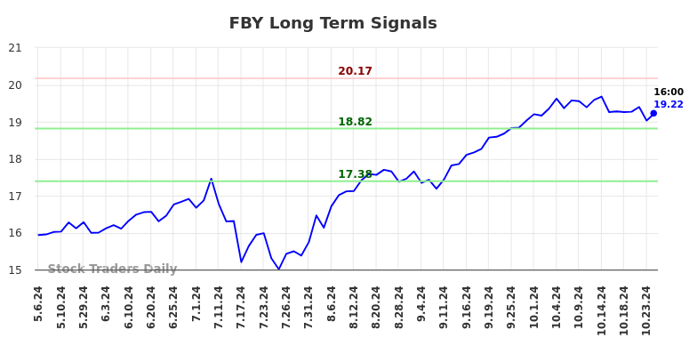 FBY Long Term Analysis for November 7 2024