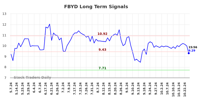 FBYD Long Term Analysis for November 7 2024