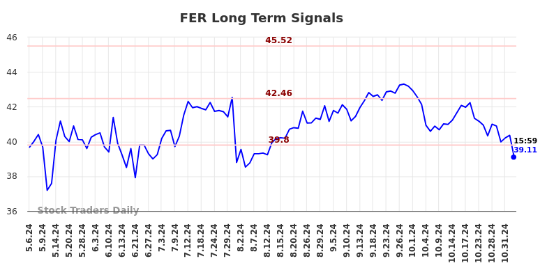 FER Long Term Analysis for November 7 2024