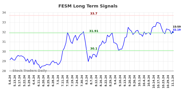 FESM Long Term Analysis for November 7 2024