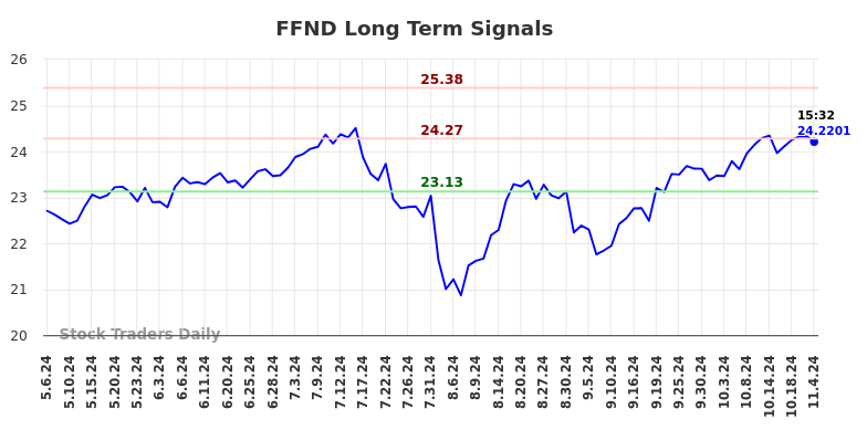 FFND Long Term Analysis for November 7 2024